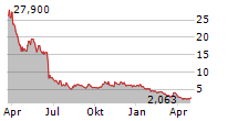 VIRGIN GALACTIC HOLDINGS INC Chart 1 Jahr