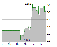 VIRGIN GALACTIC HOLDINGS INC Chart 1 Jahr