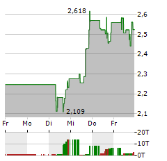 VIRGIN GALACTIC Aktie 5-Tage-Chart