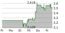 VIRGIN GALACTIC HOLDINGS INC 5-Tage-Chart