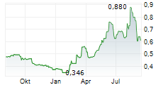 VIRGIN WINES UK PLC Chart 1 Jahr