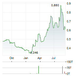 VIRGIN WINES UK Aktie Chart 1 Jahr