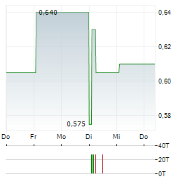 VIRGIN WINES UK Aktie 5-Tage-Chart