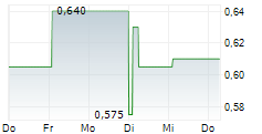 VIRGIN WINES UK PLC 5-Tage-Chart