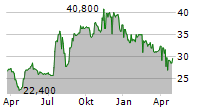 VIRGINIA NATIONAL BANKSHARES CORPORATION Chart 1 Jahr