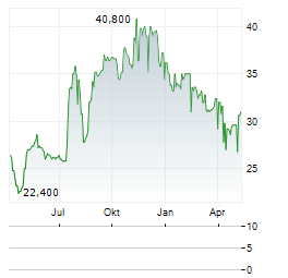 VIRGINIA NATIONAL BANKSHARES Aktie Chart 1 Jahr