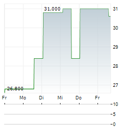 VIRGINIA NATIONAL BANKSHARES Aktie 5-Tage-Chart