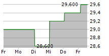 VIRGINIA NATIONAL BANKSHARES CORPORATION 5-Tage-Chart