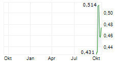 VIRIDIAN METALS INC Chart 1 Jahr