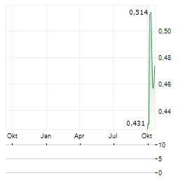 VIRIDIAN METALS Aktie Chart 1 Jahr