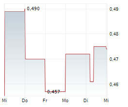 VIRIDIAN METALS INC Chart 1 Jahr