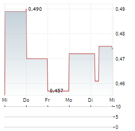 VIRIDIAN METALS Aktie 5-Tage-Chart