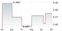 VIRIDIAN METALS INC 5-Tage-Chart