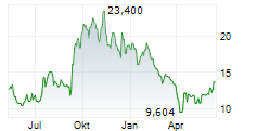 VIRIDIAN THERAPEUTICS INC Chart 1 Jahr