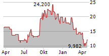 VIRIDIAN THERAPEUTICS INC Chart 1 Jahr