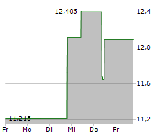 VIRIDIAN THERAPEUTICS INC Chart 1 Jahr