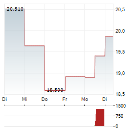 VIRIDIAN THERAPEUTICS Aktie 5-Tage-Chart