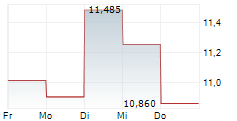 VIRIDIAN THERAPEUTICS INC 5-Tage-Chart