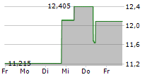 VIRIDIAN THERAPEUTICS INC 5-Tage-Chart