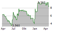 VIRNETX HOLDING CORPORATION Chart 1 Jahr