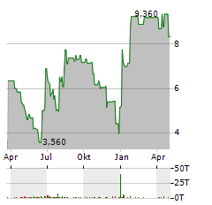 VIRNETX HOLDING Aktie Chart 1 Jahr