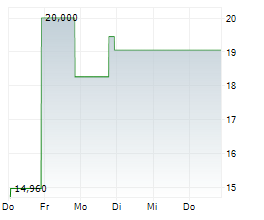 VIRNETX HOLDING CORPORATION Chart 1 Jahr