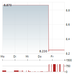 VIRNETX HOLDING Aktie 5-Tage-Chart