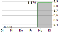 VIRNETX HOLDING CORPORATION 5-Tage-Chart