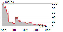 VIRPAX PHARMACEUTICALS INC Chart 1 Jahr