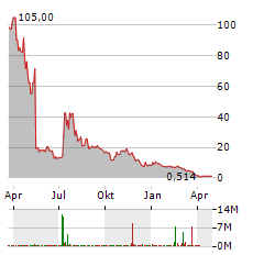 VIRPAX PHARMACEUTICALS Aktie Chart 1 Jahr