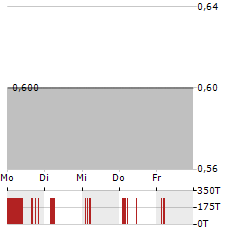 VIRPAX PHARMACEUTICALS Aktie 5-Tage-Chart