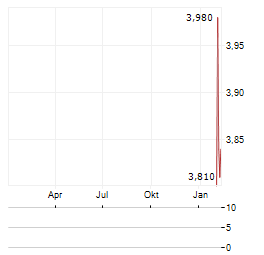 VIRSI-A Aktie Chart 1 Jahr