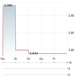 VIRSI-A Aktie 5-Tage-Chart