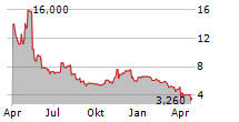 VIRTRA INC Chart 1 Jahr