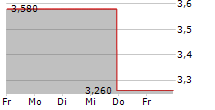 VIRTRA INC 5-Tage-Chart