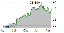 VIRTU FINANCIAL INC Chart 1 Jahr