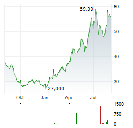 VIRTU FINANCIAL Aktie Chart 1 Jahr