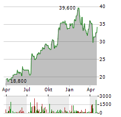 VIRTU FINANCIAL Aktie Chart 1 Jahr