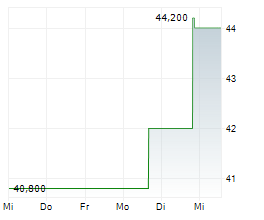 VIRTU FINANCIAL INC Chart 1 Jahr