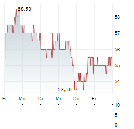VIRTU FINANCIAL Aktie 5-Tage-Chart