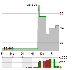 VIRTU FINANCIAL Aktie 5-Tage-Chart