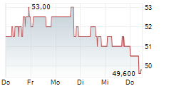 VIRTU FINANCIAL INC 5-Tage-Chart VIRTU FINANCIAL INC 5-Tage-Chart