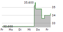 VIRTU FINANCIAL INC 5-Tage-Chart