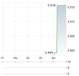 VIRTUNE BNB Aktie 5-Tage-Chart