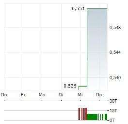 VIRTUNE BNB Aktie 5-Tage-Chart