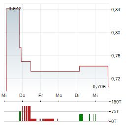 VIRTUNE CHAINLINK Aktie 5-Tage-Chart