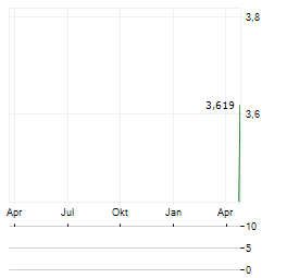 VIRTUNE HYPERLIQUID Aktie Chart 1 Jahr