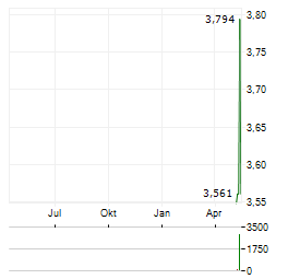 VIRTUNE HYPERLIQUID Aktie Chart 1 Jahr