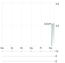 VIRTUNE HYPERLIQUID Aktie 5-Tage-Chart
