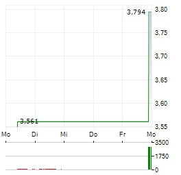 VIRTUNE HYPERLIQUID Aktie 5-Tage-Chart